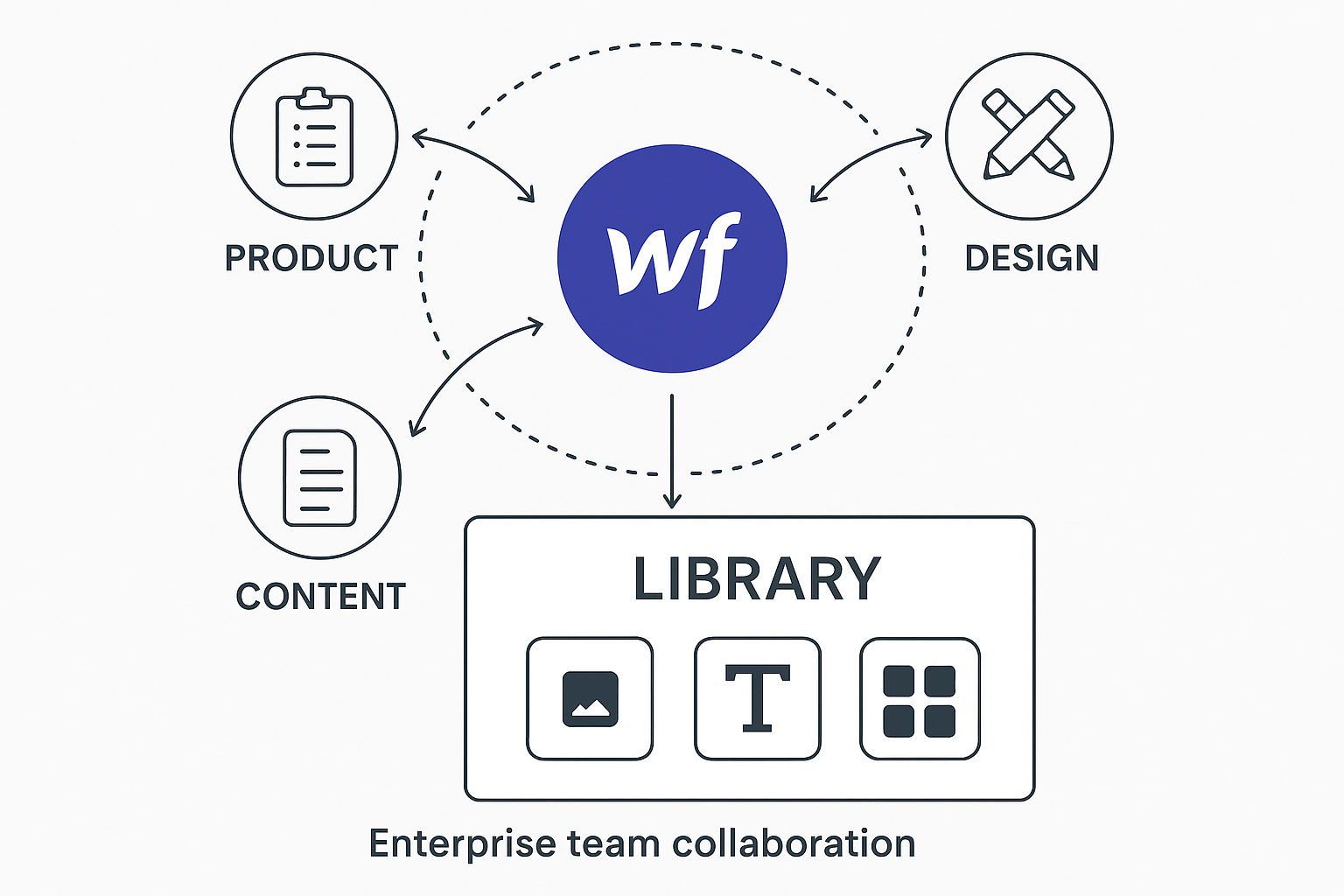 Enterprise team collaboration diagram with multiple departments pulling components from one central library system